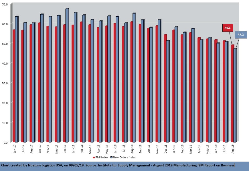 ism chart