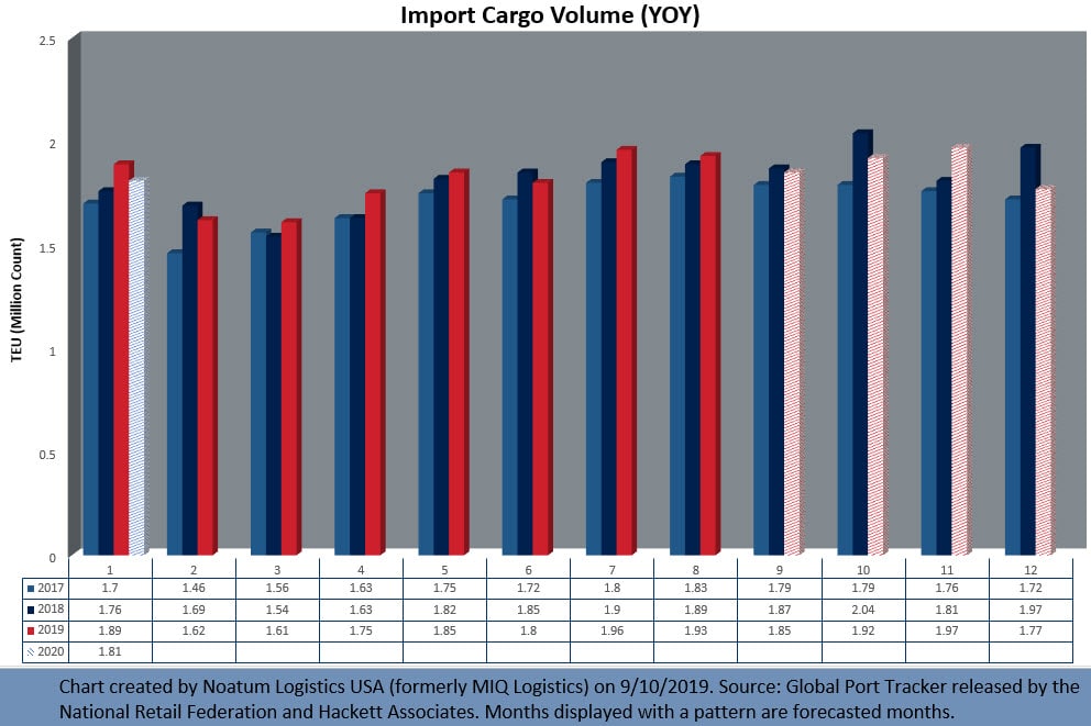 national retail federation import cargo volume graph